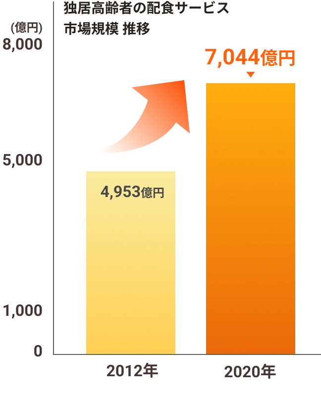 独居高齢者の配色サービス 市場規模推移